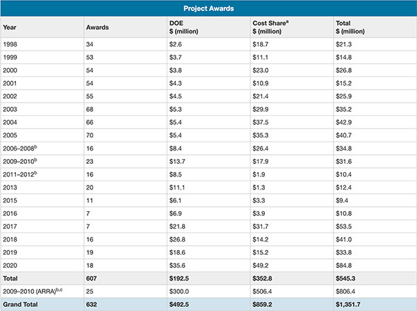 Chart with Clean Cities project award funding